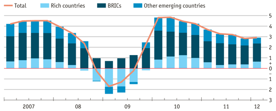 BRIC Brazylia, Rosja, Indie, Chiny Dynamika PKB krajów BRIC na tle gospodarek światowych (% r/r) Razem BRIC Inne gospodarki wschodzące Rozwinięte gospodarki Źródło: The Economist 1.