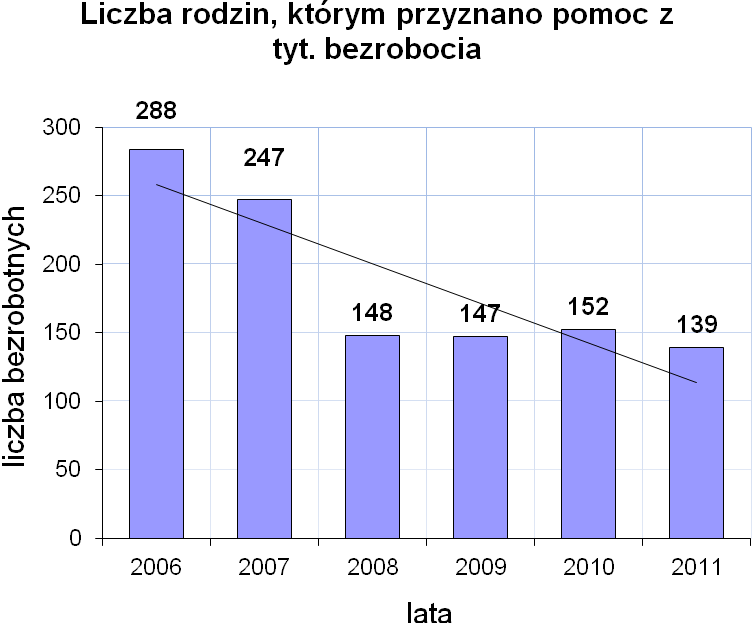 3. Bezrobocie Drugą z najczęściej występujących dysfunkcji było bezrobocie, z tego powodu udzielano pomocy 139 osobom co stanowi 34% ogółu zarejestrowanych w PUP w 2011 r. ( poniższy wykres).