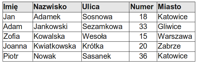 8 2 Wprowadzenie do baz danych na rysunku 2.2. W dalszej części tego rozdziału terminy relacja oraz tabela używane będą zamiennie. Rysunek 2.2. Relacja Pracownik Nagłówki relacji noszą nazwę atrybutów.