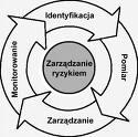 Zarządzanie ryzykiem Poszukiwanie i podejmowanie działań, które powinny zabezpieczyć decydenta