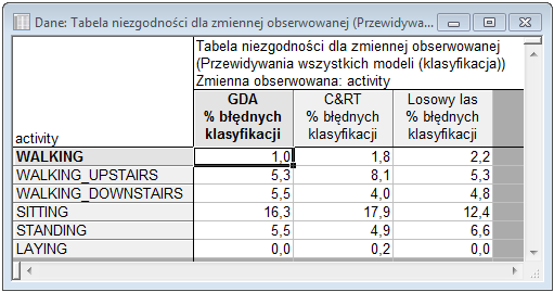 Rys. 13. Wyniki drzewa klasyfikacyjnego C&RT. Model uzyskany metodą losowy las składa się z wielu drzew przedstawiających reguły klasyfikacyjne. Każde z nich oddzielnie klasyfikuje rozważane obiekty.