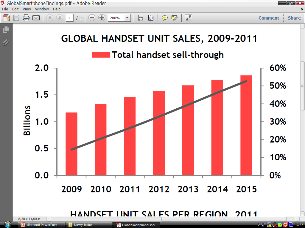 Światowe tendencje na rynku smartfonów: liczba sprzedanych jednostek udział smartfonów w ogólnej