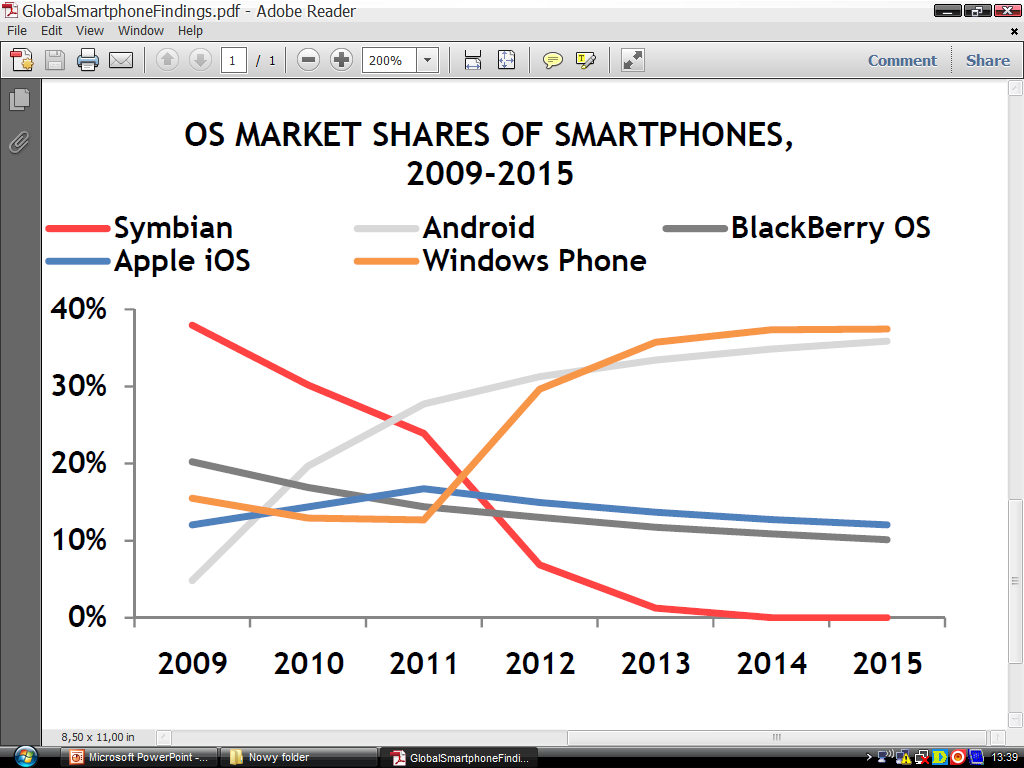 Światowe tendencje na rynku smartfonów: Udziały rynkowe