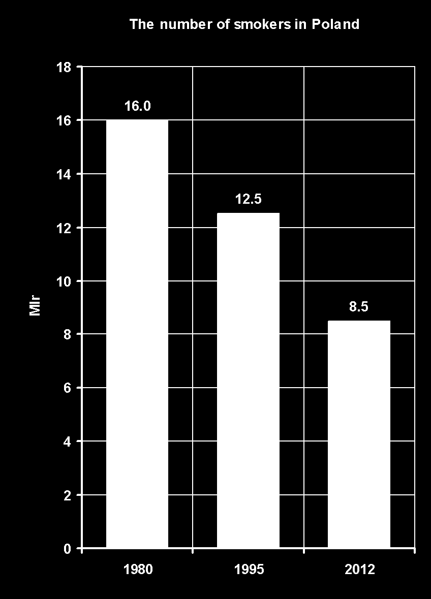 Cigarette consumption and smoking in Poland Source: Zatoński W, Przewoźniak K, Sulkowska U, West R, Wojtyła A.