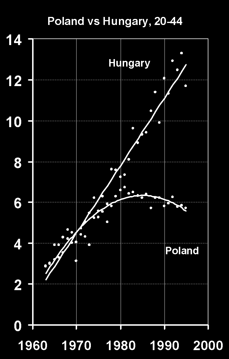 Lung cancer mortality in Poland Source: Zatoński W, Sulkowska U, Przewoźniak K, Zatoński M. Epidemiologia Nowotworów złośliwych w Polsce.