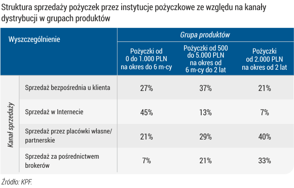 Zakres przedmiotowy kanałów dystrybucji, z jakich będą korzystały poszczególne firmy pożyczkowe, nawet te, które dotąd określały się mianem specjalistów pożyczek online, poszerzy zapewne wdrożenie w