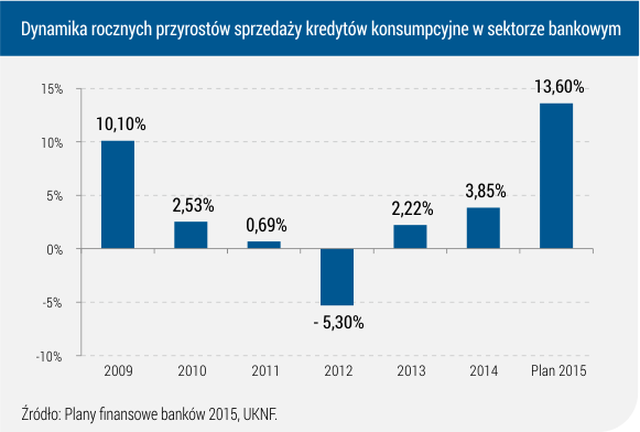 W porównaniu z danymi dynamice wzrostu wartości tego portfela w poprzednich okresach rocznych taką prognozę uznać można za bardzo optymistyczną.