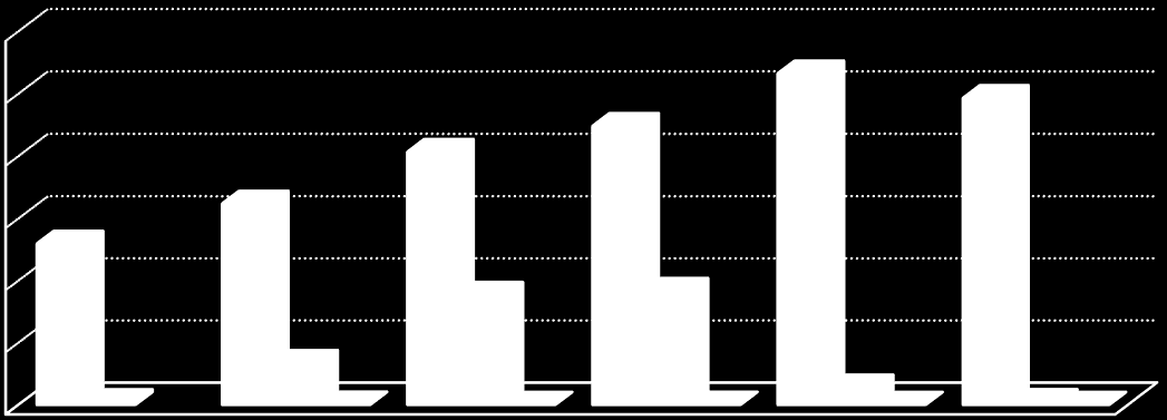 Strukturę zużycia biopaliw w latach 2008 2013 przedstawia rys. 14 