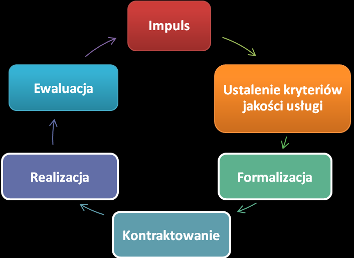 Bezpieczeństwo 2. Sprawność przepływu informacji między poszczególnymi osobami zaangażowanymi we wsparcie. 3.