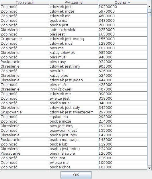 4.3. Opis działania aplikacji 29 Rysunek 4.8: Lista relacji 4.3. Opis działania aplikacji Celem działania aplikacji jest stworzenie uproszczonej postaci grafu przyzwyczajeń lingwistycznych, który