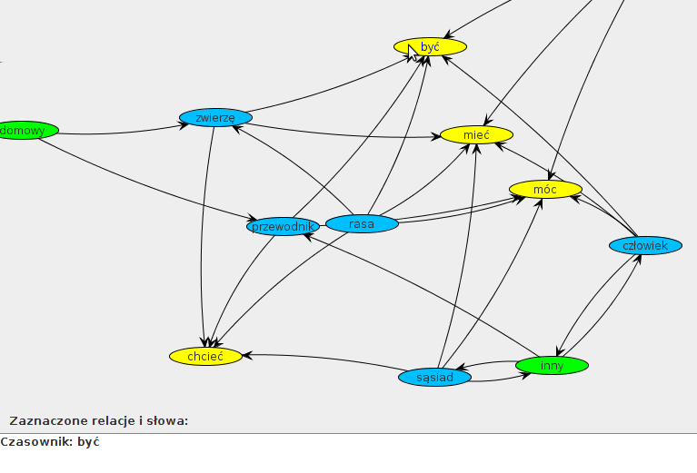 4.4. Generacja specjalistycznego grafu LHG 34 Rysunek 4.13: Informacja o konkretnym wierzchołku wyświetlona na grafie. Krawędzie grafu definiują połączenia między dwoma wyrazami.