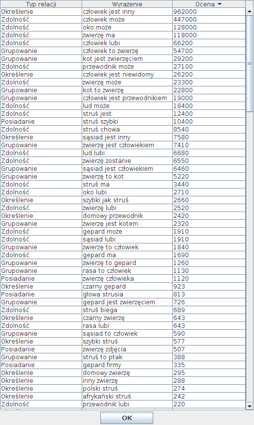 44 Rysunek 5.9: Przykładowa lista relacji wygenerowanych dla kilku różnych słów. W przykładach zaprezentowanych powyżej starałem się pokazać sposób działania aplikacji i uzyskiwane przez nią wyniki.