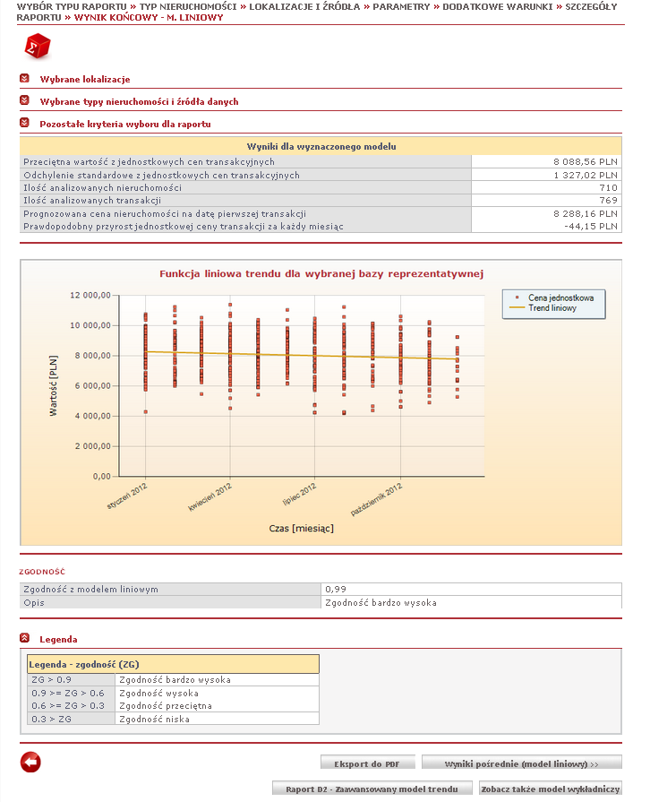 Raporty analityczne Raport D1 prezentuje trend zmian cen jednostkowych nieruchomości dla zdefiniowanej przez użytkownika podbazy rynku nieruchomości.