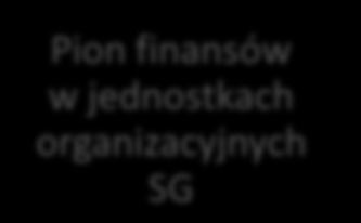 Organizacja logistyki w Straży Granicznej Komendant Główny Straży Granicznej Zastępca Komendanta Głównego Straży Granicznej ds.