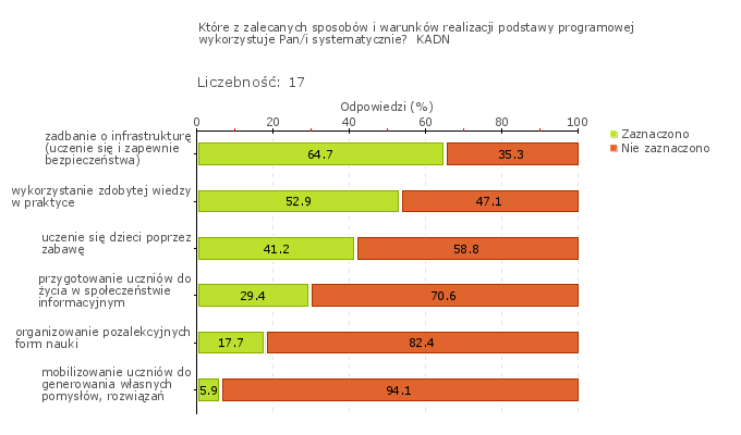 Wykres 1o Obszar badania: W szkole lub placówce monitoruje się i analizuje osiągnięcia każdego ucznia, uwzględniając jego możliwości rozwojowe, formułuje się i wdraża wnioski z tych analiz