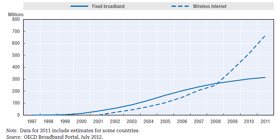 Dostęp do internetu w krajach OECD w 2011 r.