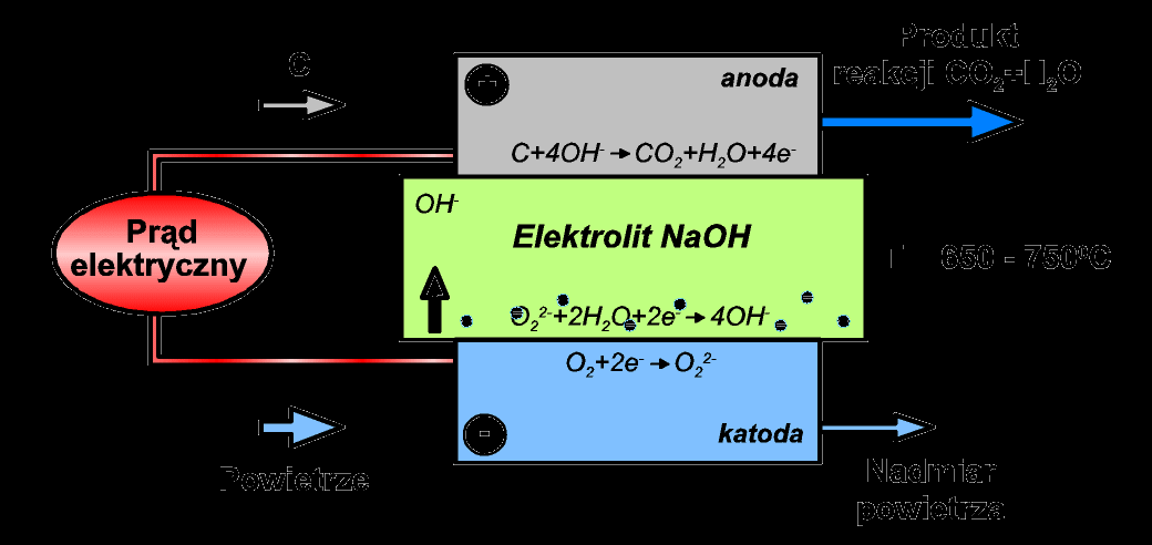 ZASADA DZIAŁANIA OGNIWA DCFC Anoda: C + 4OH - CO 2 + H 2 O