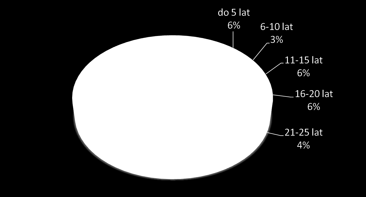 9 Starzenie się polskich elektrowni Wiek kotłów źródło: Statystyka elektroenergetyki polskiej 2012, AR