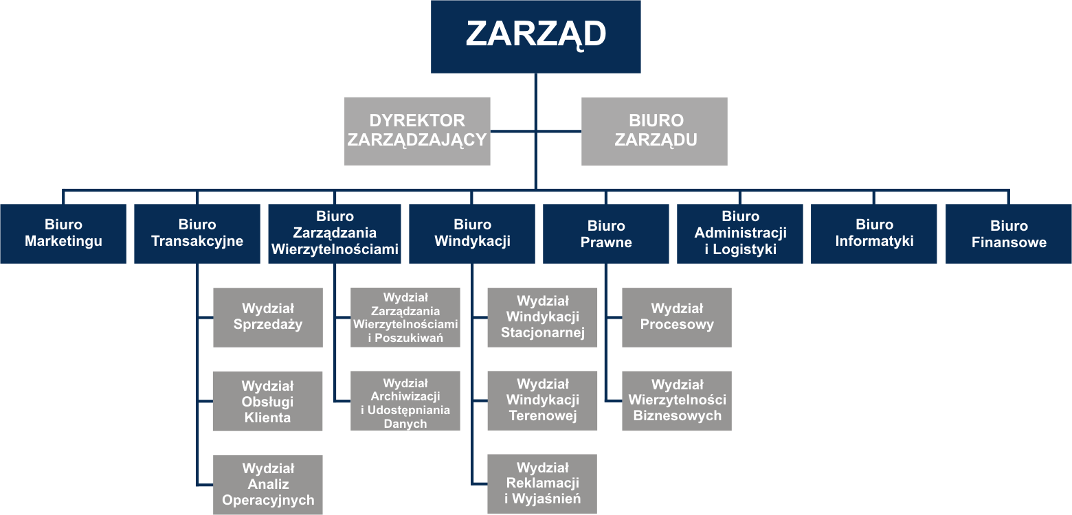 Strona 21 z 109 wierzytelnościami, których charakterystyka uniemożliwia prowadzenie aktywnych działań windykacyjnych, zostały scentralizowane. Struktura organizacyjna na dzień 1 września 2011 r.