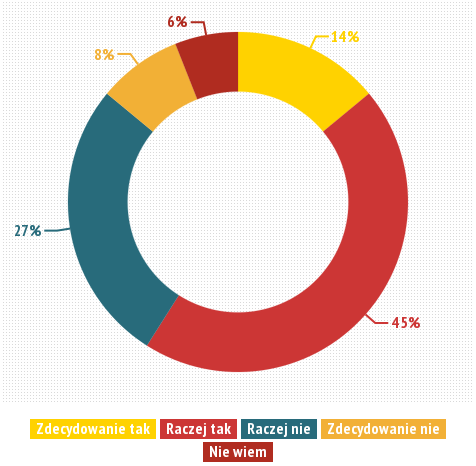 Opinia na temat budowy elektrowni jądrowej w pobliżu domu 49 z % osób, które chcą wybudowania elektrowni jądrowej w Polsce zgodziłoby się na wybudowanie jej