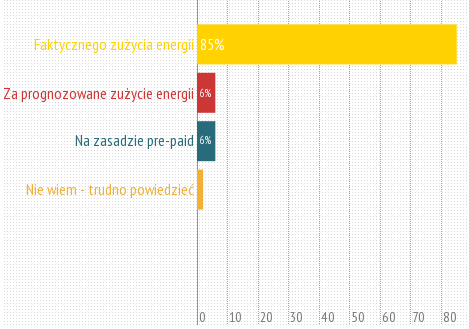 Preferowany sposób naliczania opłat za zużycia energii 85 % z nas chce być rozliczana za faktyczne