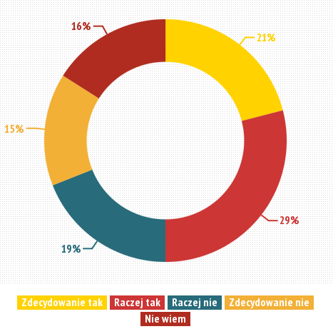 Opinia na temat budowy elektrowni jądrowej 1/2 z nas chciałaby, aby w naszym kraju wybudowano elektrownię