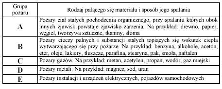 Zagrożenia pożarowe, zasady ochrony przeciwpożarowej Wszędzie tam, gdzie w sposób niekontrolowany przekształca się energia mechaniczna lub elektryczna w cieplną lub jest niekontrolowany płomień, żar