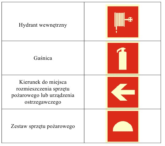 Tabela 6. Grupy pożarów oraz środki gaśnicze Tabela 7. Wybrane znaki ochrony przeciwpożarowej Zasady ochrony środowiska na stanowisku pracy.