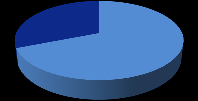 Zabezpieczone 44% Niezabezpieczone 56%