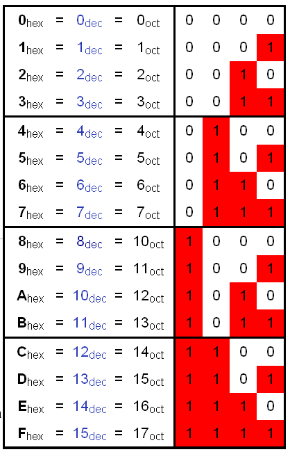 System szesnastkowy Szesnastkowy system liczbowy (czasem nazywany heksadecymalnym, skrót hex) pozycyjny system liczbowy, w którym podstawą jest liczba 16.