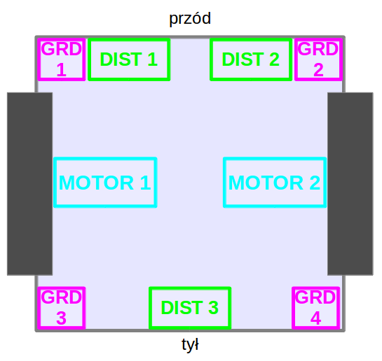 3. Zalecane rozmieszczenie czujników i silników Na schemacie pokazano zalecane rozmieszczenie czujników odległości (DIST), podłoża (GRD) i silników