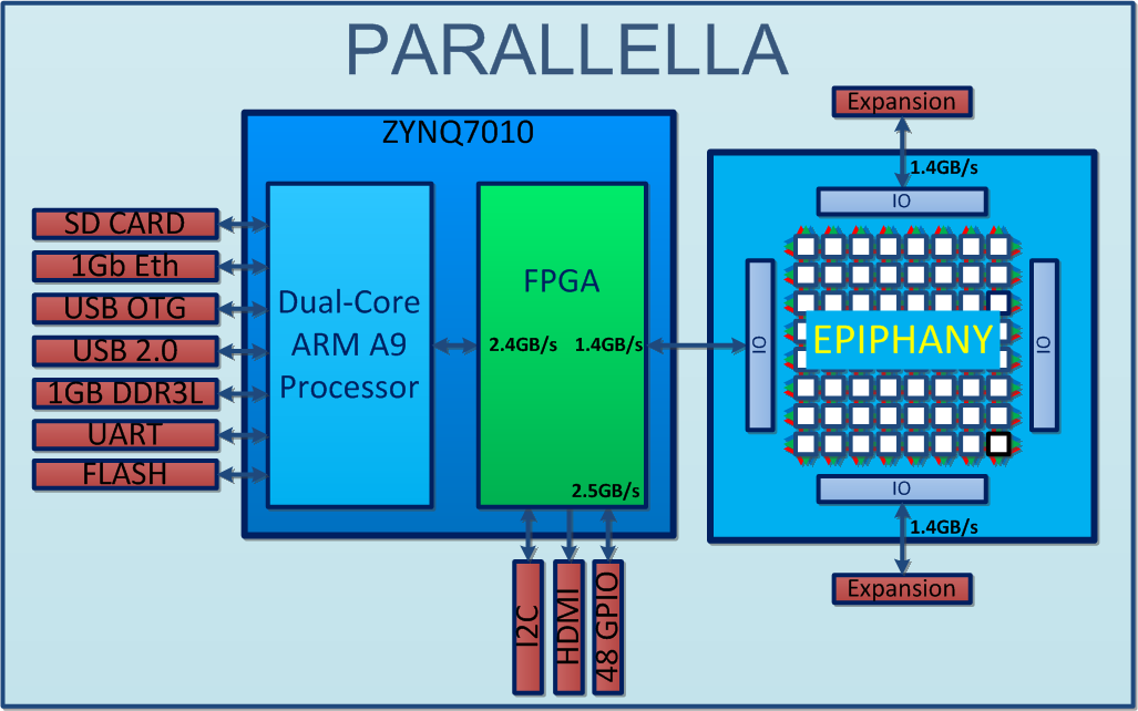 Schemat blokowy procesor dwurdzeniowy ARM Cortex-A9 800 Mhz, koprocesor 16- lub 64-rdzeniowy Epiphany, pamięć 1 GB DDR3L, porty Gbit-Ethernet, 2xUSB, micro