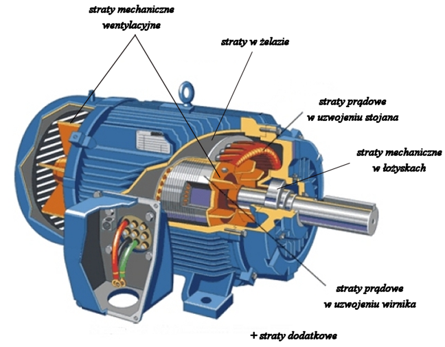 1.1 Rozwiązania techniczne poprawiające sprawność silnika Wyższą sprawność silnika uzyskuje się zmniejszając w nim straty, przez powiększenie ilości materiałów czynnych tj.