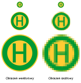 Grafika Komputerowa Przewagą reprezentacji wektorowej nad rastrową jest to, Ŝe zawsze istnieje dokładna informacja o tym, z jakich obiektów składa się obraz.