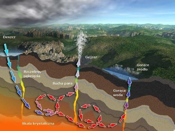 Energia geotermalna- jest to energia zgromadzona w gorących wodach podziemnych.