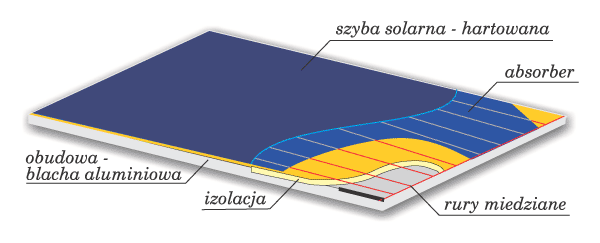 Kolektory słoneczne Kolektor termicznyprzekształca energię słoneczną w ciepło.