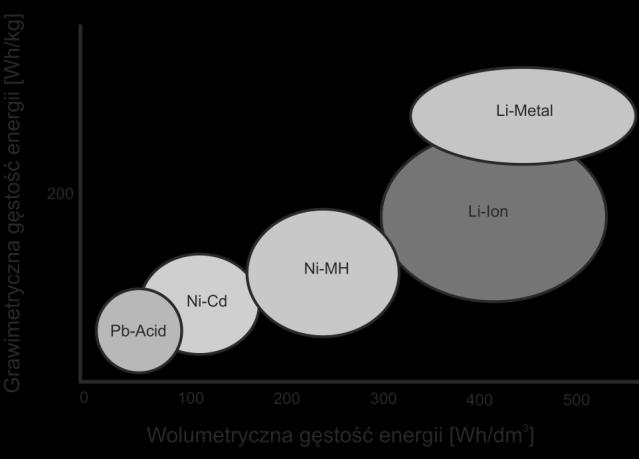 Materiały katodowe dla nowej generacji akumulatorów typu Li-Ion Ryc. 1 Rozkład typowych mocy jednostkowych i zdolności magazynowania dla wybranych grup technologii magazynowania energii Źródło: H.