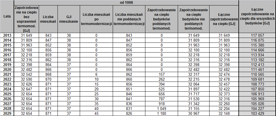 Źródło: Opracowanie własne Wykonanie usprawnień termomodernizacyjnych w budynkach mieszkalnych na terenie Gminy w zakresie wskazanym w powyższych tabelach pozwoli na ograniczenie zapotrzebowania na