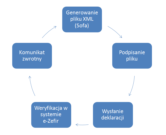 Schemat 1 - proces składania deklaracji w systemie e-zefir Wysłanie deklaracji ze strony e-zefir powinno poprzedzić przeprowadzenie próby na środowisku testowym głównie w celu weryfikacji poprawności