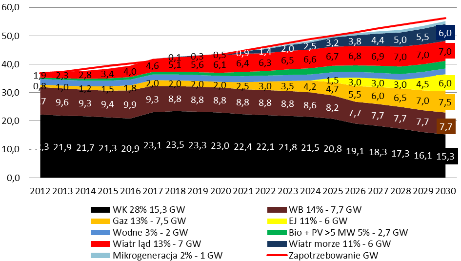 Wykres 11. Propozycja energy mix na lata 2020-2030 Źródło: FNEZ, Analiza bilansu energetycznego w Polsce w latach 2012 2030, Warszawa 2012.