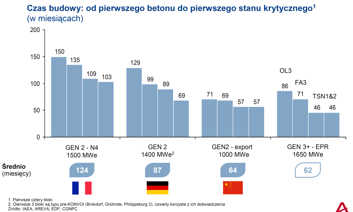 Wg broszury dla uzyskania mocy średniej takiej jak z elektrowni jądrowej o mocy 3000 MW potrzeba klastra MFW o mocy 5460 MW. Koszty tych farm wynoszą obecnie 3500 euro/kw 32.