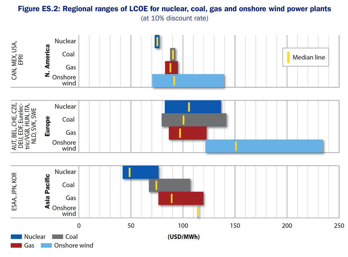 Uwagi do tabeli 2.1: * Ocena kosztów podana przez EDF dla EPR we Flamanville została w lipcu 2011 roku zmieniona na 3600 euro/kw, co odpowiada 5000 USD/kW.