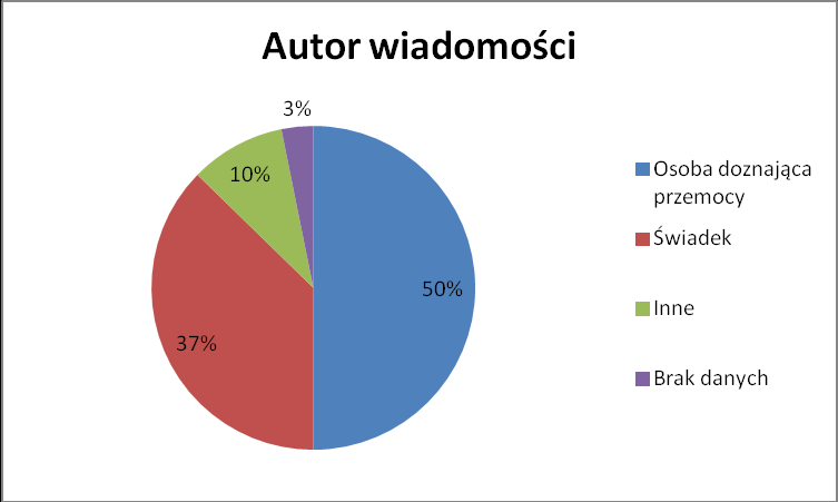 problemów rodzinnych lub poruszało kwestie prawne. 10 wiadomości zawierało podziękowania za udzieloną pomoc lub informację. Autorami większości wiadomości były osoby doznające przemocy.