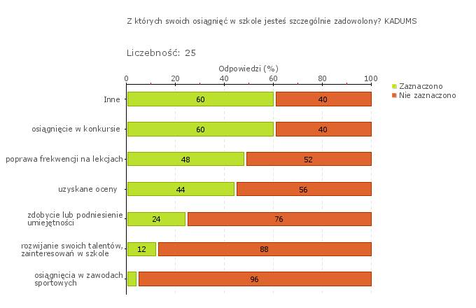 Wykres 1o Obszar badania: Uczniowie odnoszą sukcesy na wyższym etapie kształcenia lub na rynku pracy Realizowane przez szkołę działania przyczyniają się do przygotowania uczniów do kolejnego etapu