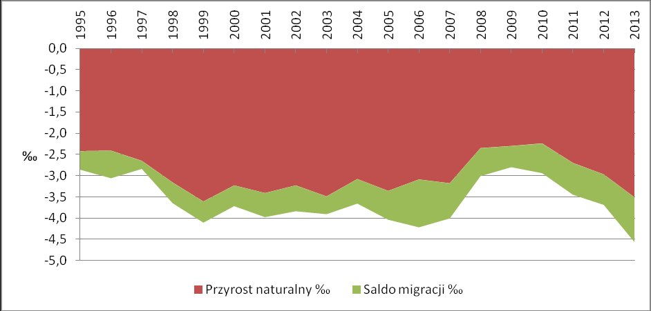 Rysunek 5. Ludność województw w 2013 r. w stosunku do ludności w 1995 r. Źródło: Bank Danych Lokalnych GUS.