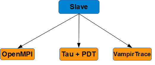 5 Dla zaawansowanych - profilowanie programów w OpenMPI Na każdym węźle typu slave znajduje się oprogramowani służące do profilowania napisanych programów w OpenMPI: VampirTrace - oprogramowanie