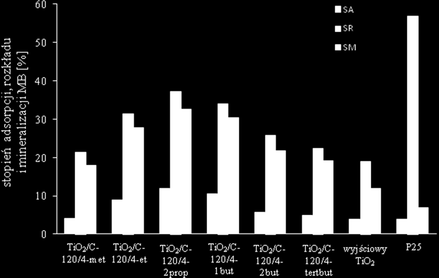 6. Wyniki i dyskusja Rysunek 60. Uśredniony stopnień adsorpcji (SA), rozkładu (SR) i mineralizacji (SM) MB w obecności P25, wyjściowego TiO 2 oraz fotokatalizatorów TiO 2 /C.