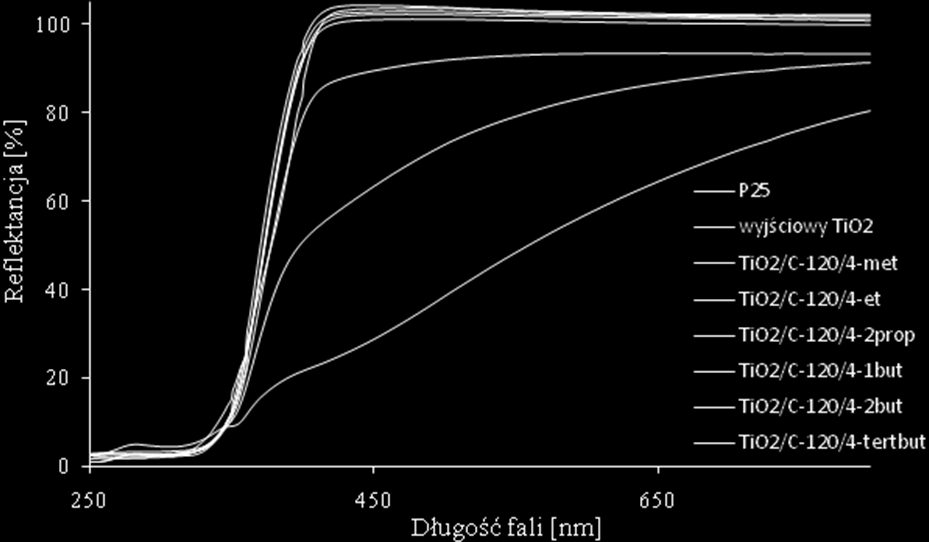 6. Wyniki i dyskusja fotokatalizatory TiO 2 /C-120/4-met, TiO 2 /C-120/4-et, TiO 2 /C-120/4-2prop i wyjściowy TiO 2 bardzo dobrze absorbują promieniowanie w zakresie UV, natomiast nie wykazują