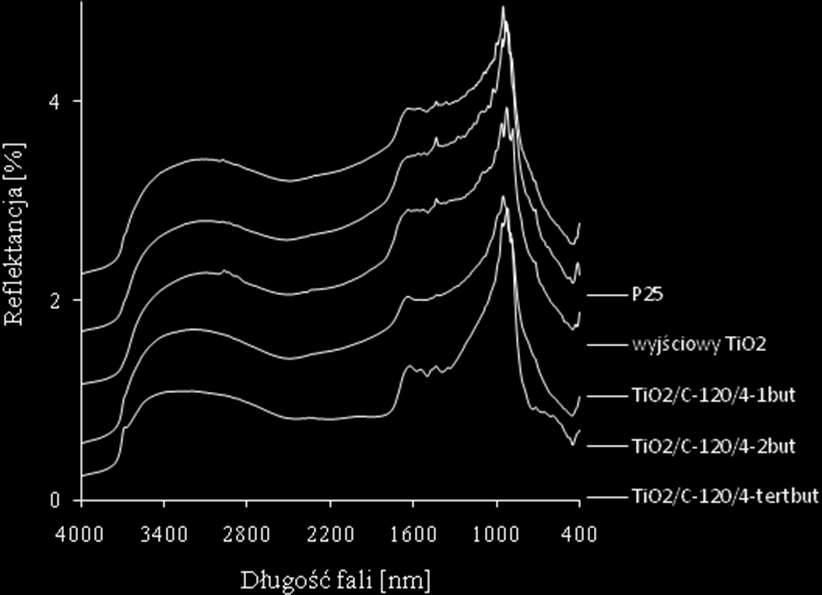 6. Wyniki i dyskusja Charakterystyki powierzchni fotokatalizatorów TiO 2 /C w odniesieniu do materiału wyjściowego i referencyjnego P25 dokonano poprzez wykorzystanie analizy FTIR/DRS (rysunek 45).