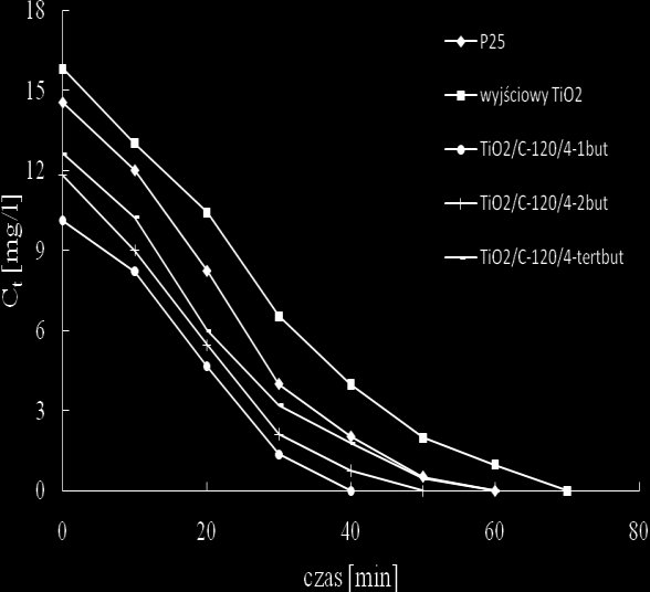 6. Wyniki i dyskusja węglem na aktywność fotokatalityczną nowych materiałów dokonano porównania efektywności rozkładu modelowych barwników z efektywnością wyjściowego TiO 2 i P25.